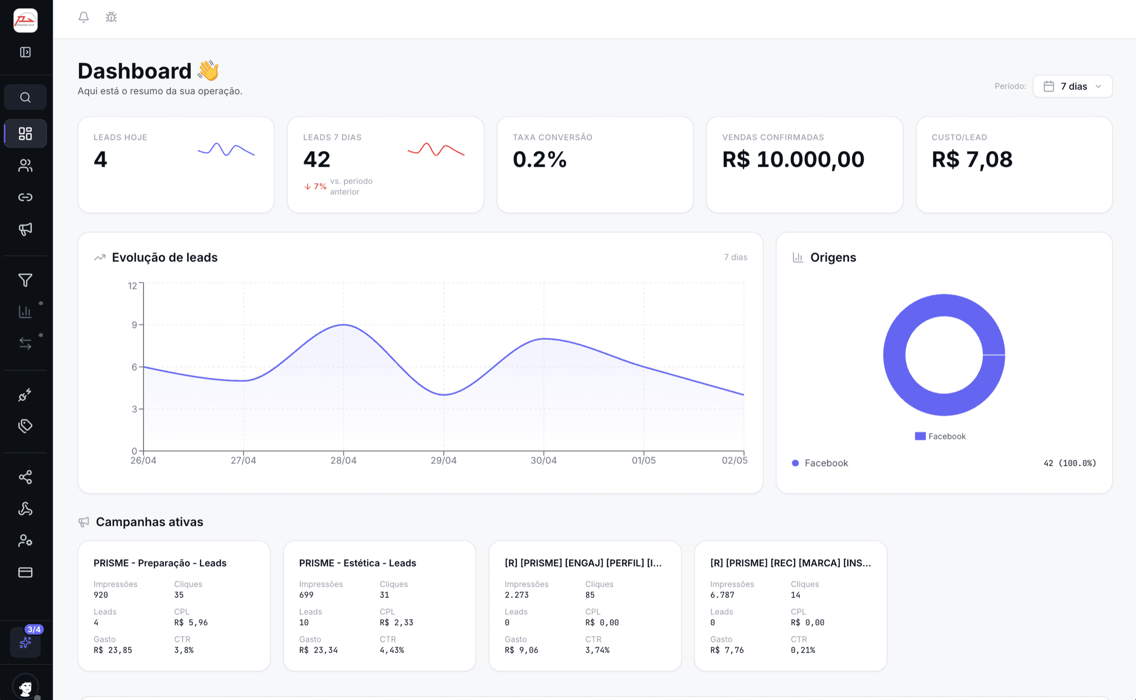 Dashboard do Klicou mostrando KPIs de leads, evolução por dia, origens e campanhas ativas